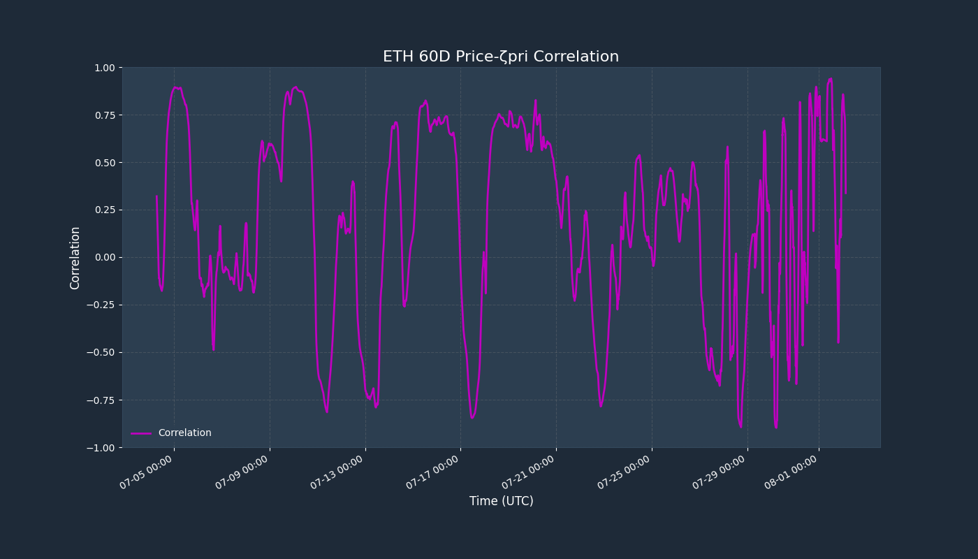 Correlation Chart
